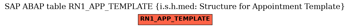 E-R Diagram for table RN1_APP_TEMPLATE (i.s.h.med: Structure for Appointment Template)