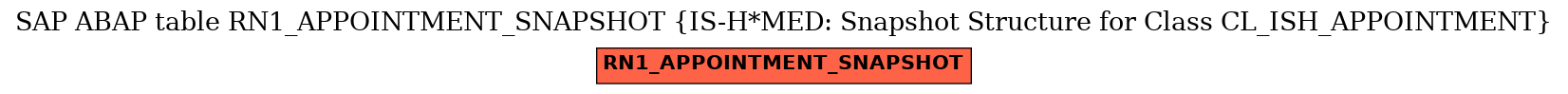 E-R Diagram for table RN1_APPOINTMENT_SNAPSHOT (IS-H*MED: Snapshot Structure for Class CL_ISH_APPOINTMENT)