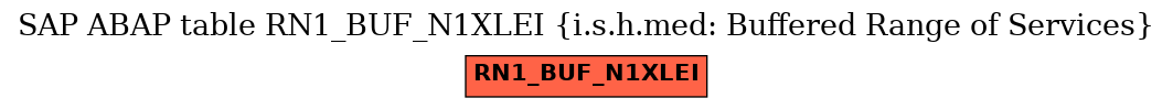 E-R Diagram for table RN1_BUF_N1XLEI (i.s.h.med: Buffered Range of Services)