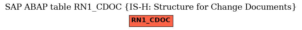 E-R Diagram for table RN1_CDOC (IS-H: Structure for Change Documents)