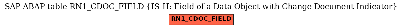 E-R Diagram for table RN1_CDOC_FIELD (IS-H: Field of a Data Object with Change Document Indicator)