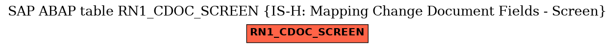 E-R Diagram for table RN1_CDOC_SCREEN (IS-H: Mapping Change Document Fields - Screen)