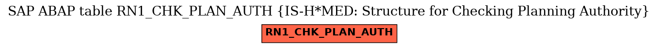 E-R Diagram for table RN1_CHK_PLAN_AUTH (IS-H*MED: Structure for Checking Planning Authority)