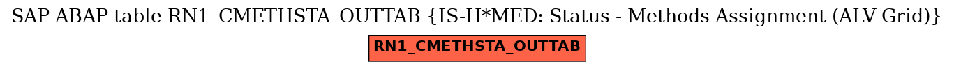 E-R Diagram for table RN1_CMETHSTA_OUTTAB (IS-H*MED: Status - Methods Assignment (ALV Grid))