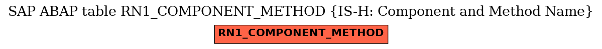 E-R Diagram for table RN1_COMPONENT_METHOD (IS-H: Component and Method Name)