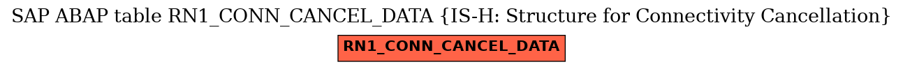 E-R Diagram for table RN1_CONN_CANCEL_DATA (IS-H: Structure for Connectivity Cancellation)