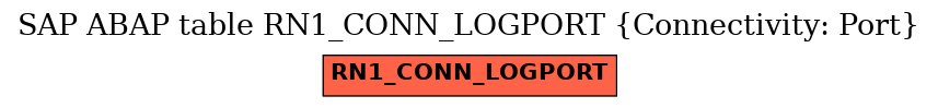 E-R Diagram for table RN1_CONN_LOGPORT (Connectivity: Port)