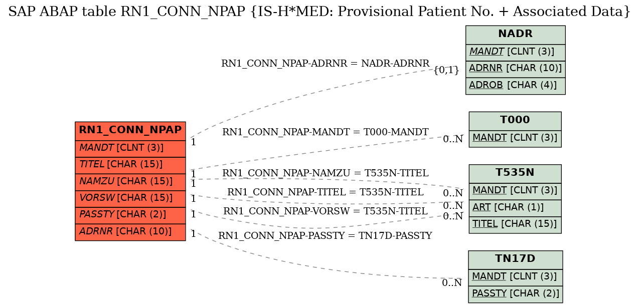 E-R Diagram for table RN1_CONN_NPAP (IS-H*MED: Provisional Patient No. + Associated Data)