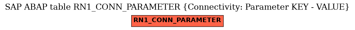 E-R Diagram for table RN1_CONN_PARAMETER (Connectivity: Parameter KEY - VALUE)