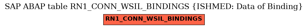 E-R Diagram for table RN1_CONN_WSIL_BINDINGS (ISHMED: Data of Binding)