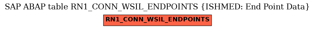 E-R Diagram for table RN1_CONN_WSIL_ENDPOINTS (ISHMED: End Point Data)