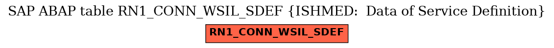 E-R Diagram for table RN1_CONN_WSIL_SDEF (ISHMED:  Data of Service Definition)