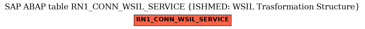 E-R Diagram for table RN1_CONN_WSIL_SERVICE (ISHMED: WSIL Trasformation Structure)