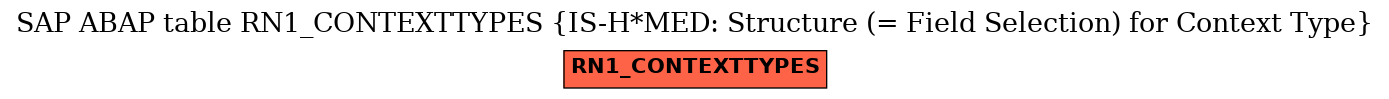 E-R Diagram for table RN1_CONTEXTTYPES (IS-H*MED: Structure (= Field Selection) for Context Type)