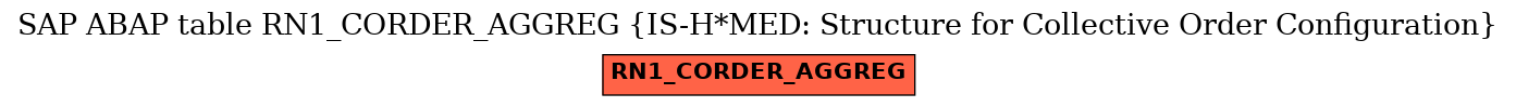 E-R Diagram for table RN1_CORDER_AGGREG (IS-H*MED: Structure for Collective Order Configuration)