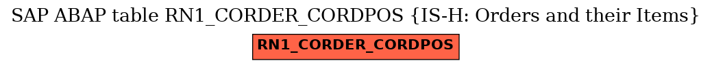 E-R Diagram for table RN1_CORDER_CORDPOS (IS-H: Orders and their Items)