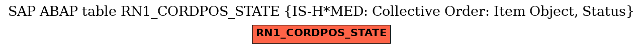 E-R Diagram for table RN1_CORDPOS_STATE (IS-H*MED: Collective Order: Item Object, Status)