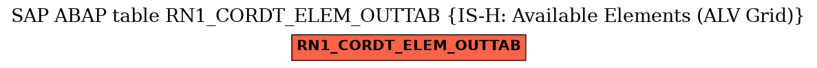 E-R Diagram for table RN1_CORDT_ELEM_OUTTAB (IS-H: Available Elements (ALV Grid))