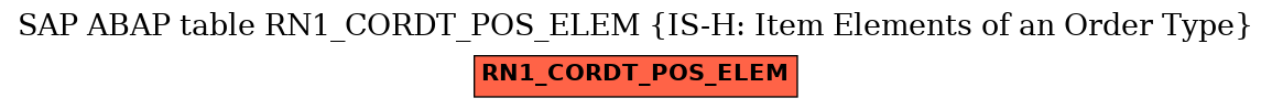 E-R Diagram for table RN1_CORDT_POS_ELEM (IS-H: Item Elements of an Order Type)