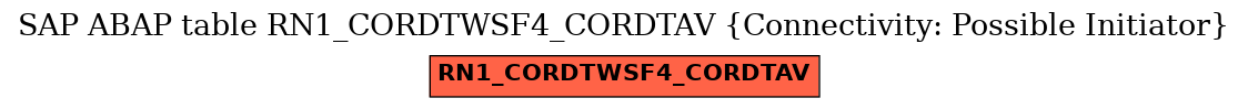 E-R Diagram for table RN1_CORDTWSF4_CORDTAV (Connectivity: Possible Initiator)