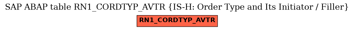 E-R Diagram for table RN1_CORDTYP_AVTR (IS-H: Order Type and Its Initiator / Filler)