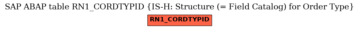 E-R Diagram for table RN1_CORDTYPID (IS-H: Structure (= Field Catalog) for Order Type)