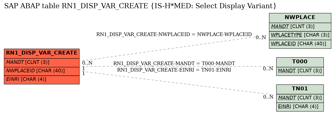 E-R Diagram for table RN1_DISP_VAR_CREATE (IS-H*MED: Select Display Variant)