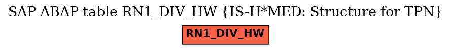 E-R Diagram for table RN1_DIV_HW (IS-H*MED: Structure for TPN)