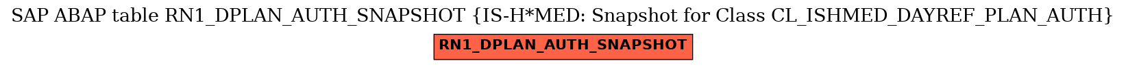 E-R Diagram for table RN1_DPLAN_AUTH_SNAPSHOT (IS-H*MED: Snapshot for Class CL_ISHMED_DAYREF_PLAN_AUTH)