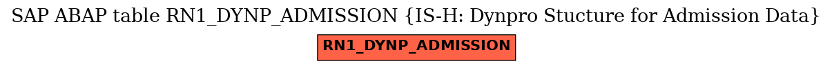 E-R Diagram for table RN1_DYNP_ADMISSION (IS-H: Dynpro Stucture for Admission Data)