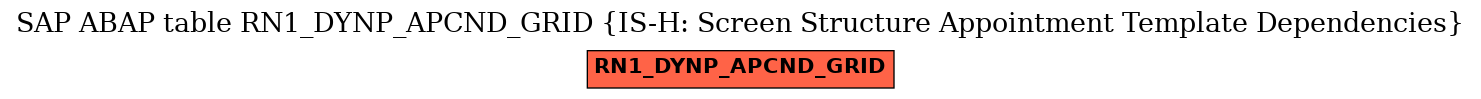 E-R Diagram for table RN1_DYNP_APCND_GRID (IS-H: Screen Structure Appointment Template Dependencies)