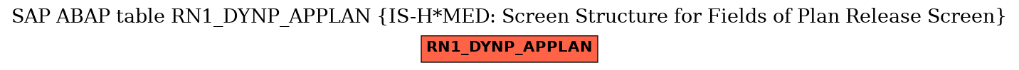 E-R Diagram for table RN1_DYNP_APPLAN (IS-H*MED: Screen Structure for Fields of Plan Release Screen)