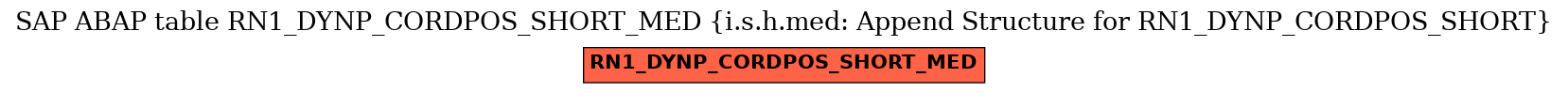 E-R Diagram for table RN1_DYNP_CORDPOS_SHORT_MED (i.s.h.med: Append Structure for RN1_DYNP_CORDPOS_SHORT)