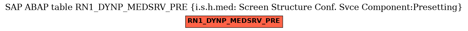 E-R Diagram for table RN1_DYNP_MEDSRV_PRE (i.s.h.med: Screen Structure Conf. Svce Component:Presetting)