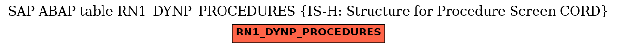 E-R Diagram for table RN1_DYNP_PROCEDURES (IS-H: Structure for Procedure Screen CORD)