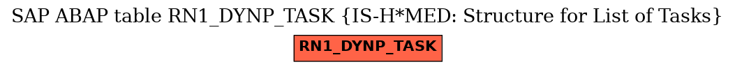 E-R Diagram for table RN1_DYNP_TASK (IS-H*MED: Structure for List of Tasks)