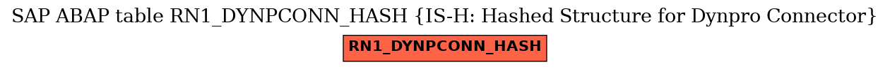 E-R Diagram for table RN1_DYNPCONN_HASH (IS-H: Hashed Structure for Dynpro Connector)