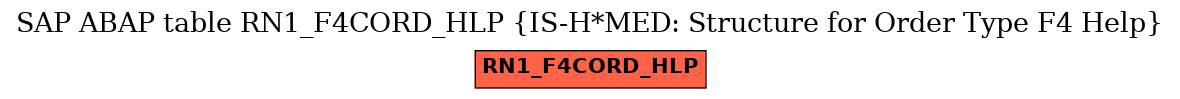 E-R Diagram for table RN1_F4CORD_HLP (IS-H*MED: Structure for Order Type F4 Help)