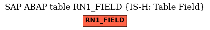 E-R Diagram for table RN1_FIELD (IS-H: Table Field)