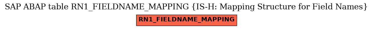 E-R Diagram for table RN1_FIELDNAME_MAPPING (IS-H: Mapping Structure for Field Names)