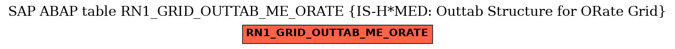 E-R Diagram for table RN1_GRID_OUTTAB_ME_ORATE (IS-H*MED: Outtab Structure for ORate Grid)