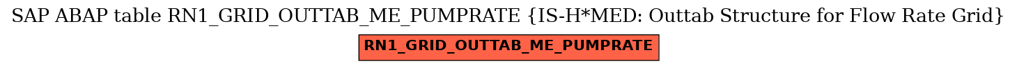 E-R Diagram for table RN1_GRID_OUTTAB_ME_PUMPRATE (IS-H*MED: Outtab Structure for Flow Rate Grid)