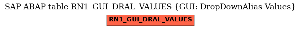 E-R Diagram for table RN1_GUI_DRAL_VALUES (GUI: DropDownAlias Values)