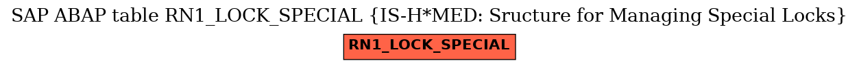 E-R Diagram for table RN1_LOCK_SPECIAL (IS-H*MED: Sructure for Managing Special Locks)