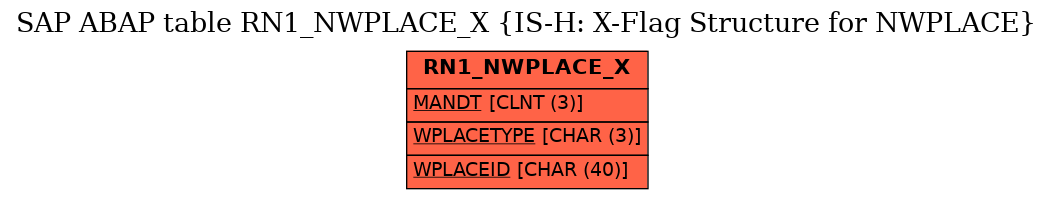 E-R Diagram for table RN1_NWPLACE_X (IS-H: X-Flag Structure for NWPLACE)