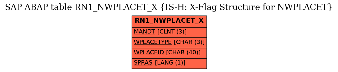 E-R Diagram for table RN1_NWPLACET_X (IS-H: X-Flag Structure for NWPLACET)