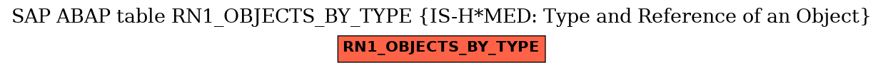 E-R Diagram for table RN1_OBJECTS_BY_TYPE (IS-H*MED: Type and Reference of an Object)