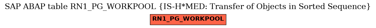 E-R Diagram for table RN1_PG_WORKPOOL (IS-H*MED: Transfer of Objects in Sorted Sequence)