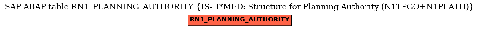 E-R Diagram for table RN1_PLANNING_AUTHORITY (IS-H*MED: Structure for Planning Authority (N1TPGO+N1PLATH))