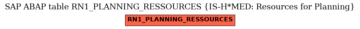 E-R Diagram for table RN1_PLANNING_RESSOURCES (IS-H*MED: Resources for Planning)